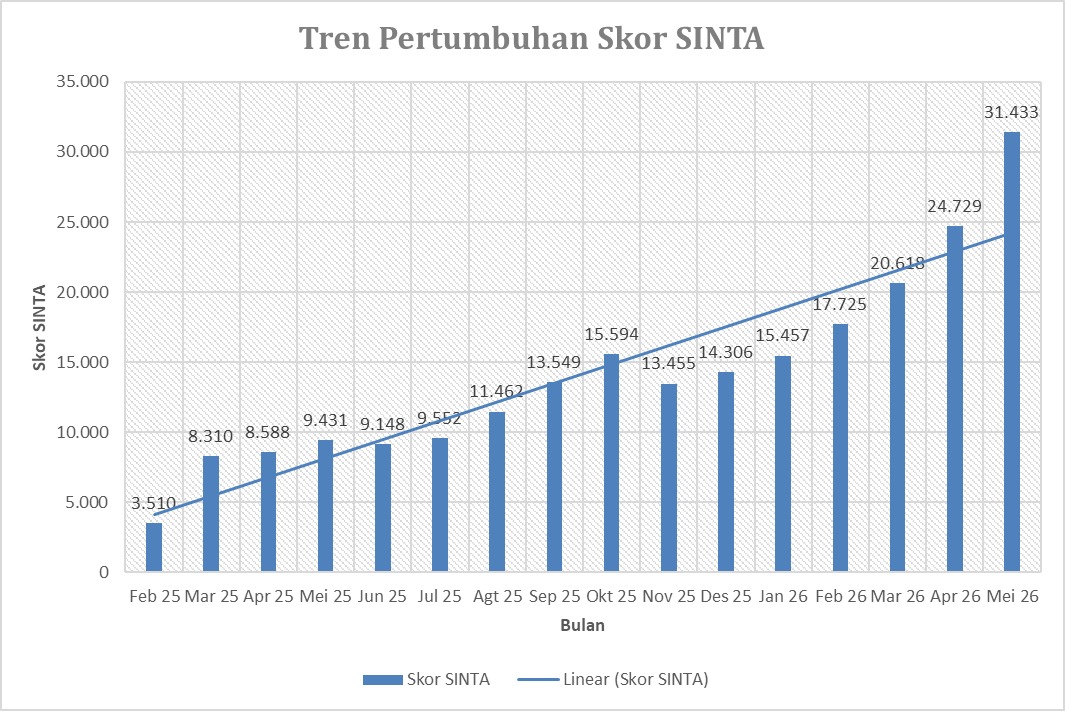 Selamat & Sukses atas Pencapaian Rekor Baru Mutu Riset UNU Pasuruan: 31.433 Poin