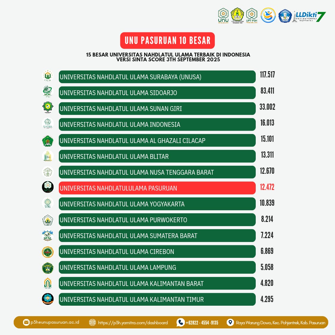 UNU Pasuruan Masuk 8 Besar Kampus NU Terbaik Nasional Versi SINTA 2025